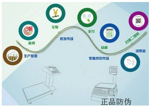 食品溯源系統開發