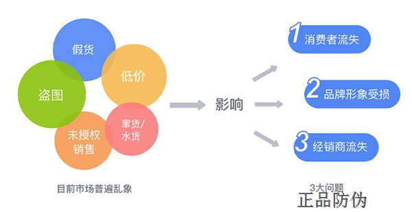 渠道防竄貨系統