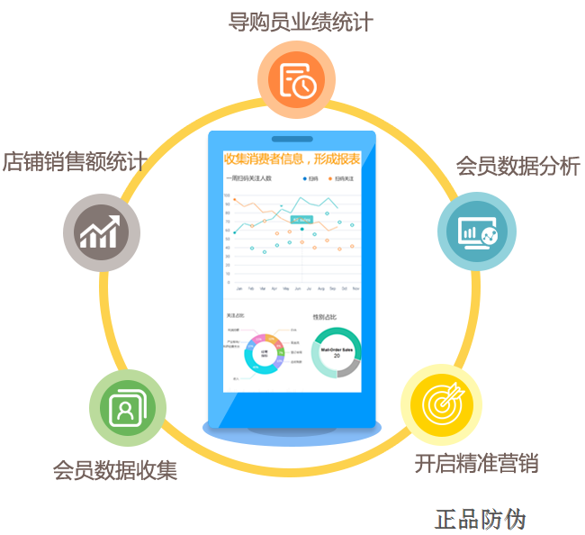 門店導購激勵系統開發