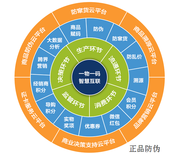 二維碼營銷系統