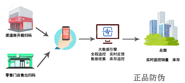 微商渠道管控系統