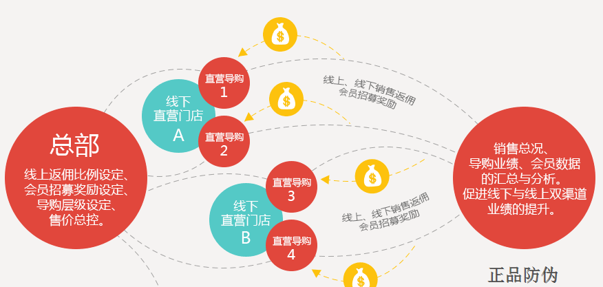 微商分銷管理系統 無限級分銷系統