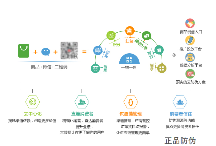 防竄貨管理系統