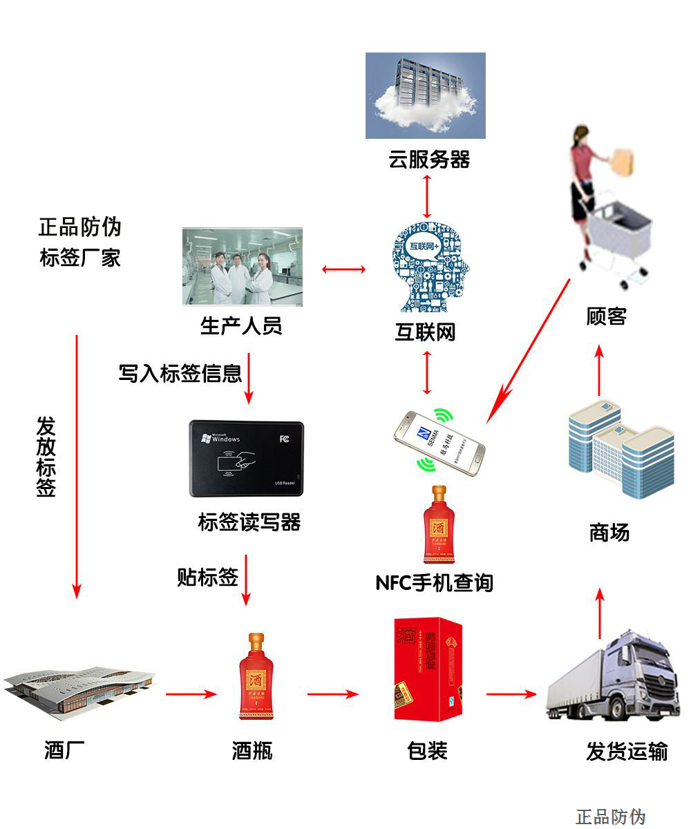 酒類NFC防偽系統