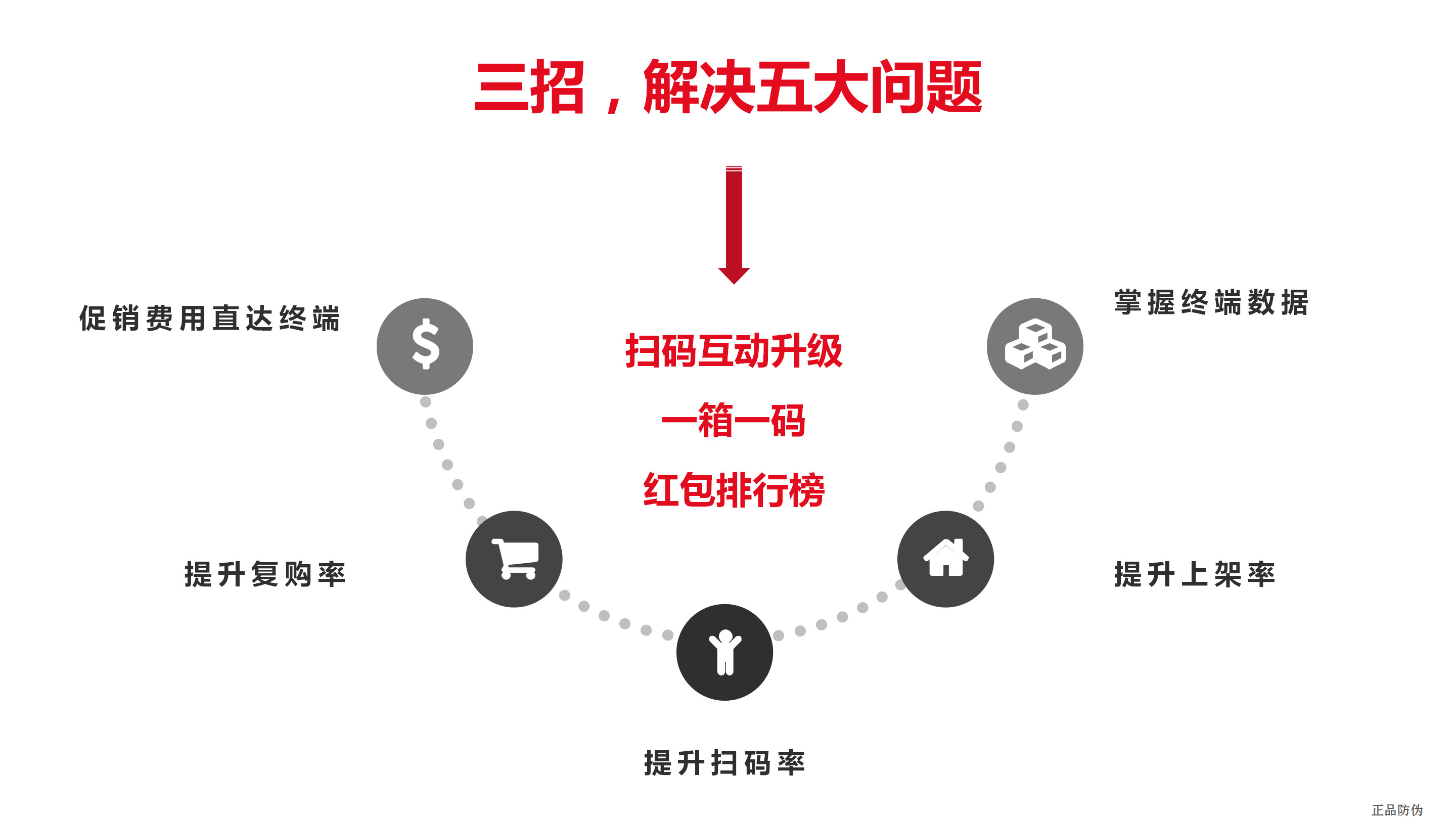 一物一碼智能營銷解決方案