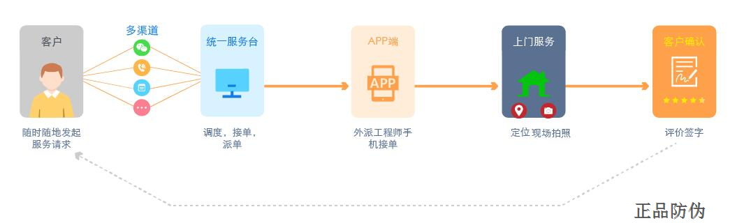 掃碼售后系統開發